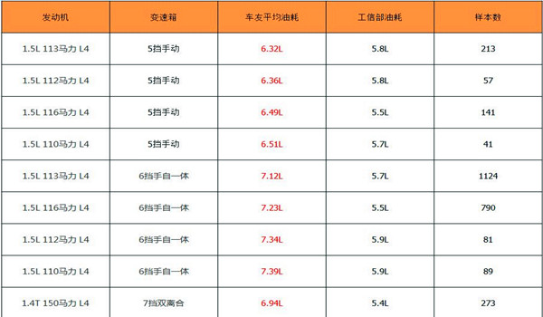 2020款宝来油耗多少 宝来油耗高怎么办