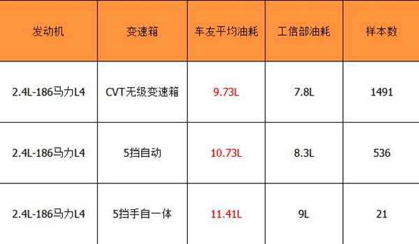 本田奥德赛油耗是多少 奥德赛油耗高怎么解决