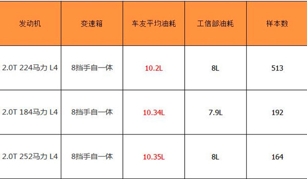 华晨宝马X3油耗实际多少 宝马X3油耗一公里多少钱