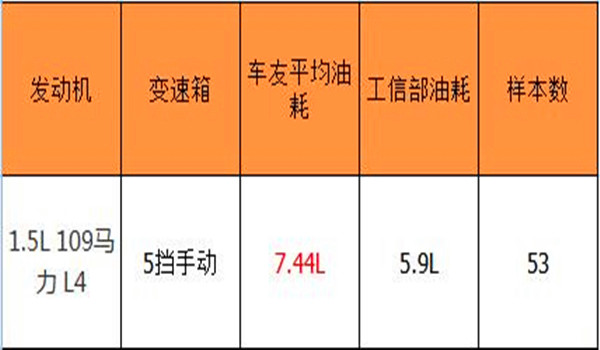 比亚迪f3油耗多少 比亚迪f3油耗高的原因