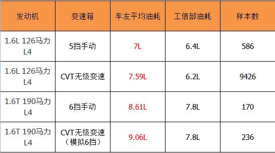 骐达油耗多少 骐达油耗多少钱一公里