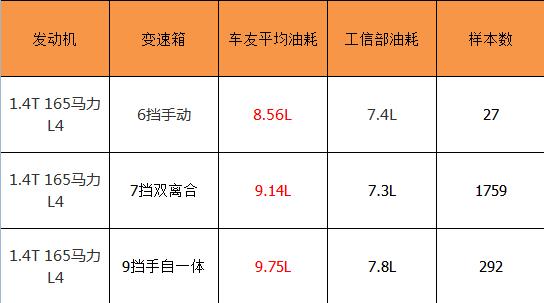 1.4T指南者油耗怎么样 指南者油耗高吗