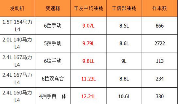 比亚迪s6油耗多少 比亚迪s6真实油耗是多少