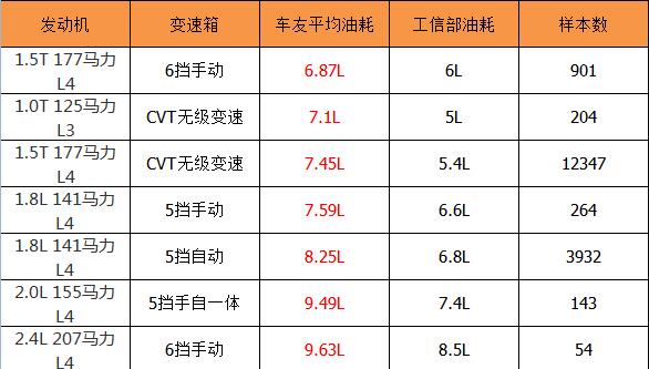 本田思域油耗怎么样 本田思域油耗高的原因