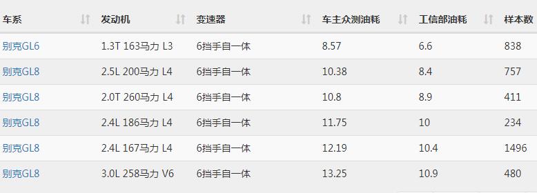 新款gl8油耗多少 gl8油耗多少钱一公里