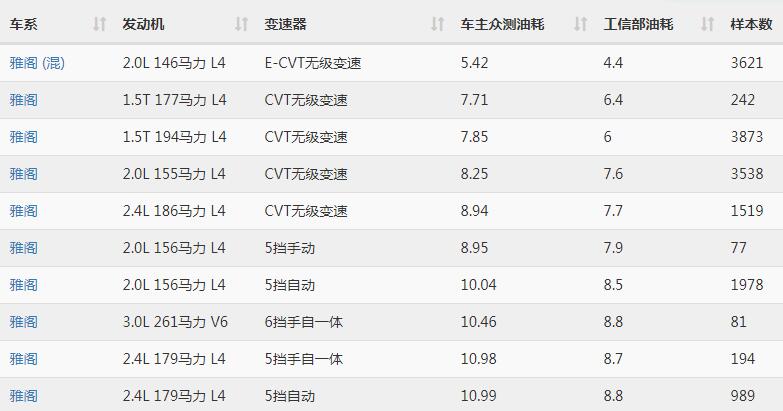 雅阁油耗多少真实油耗 雅阁油耗多少钱一公里