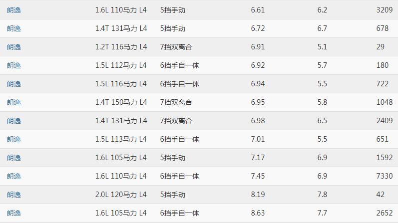 朗逸油耗多少（真实油耗） 朗逸油耗多少钱一公里