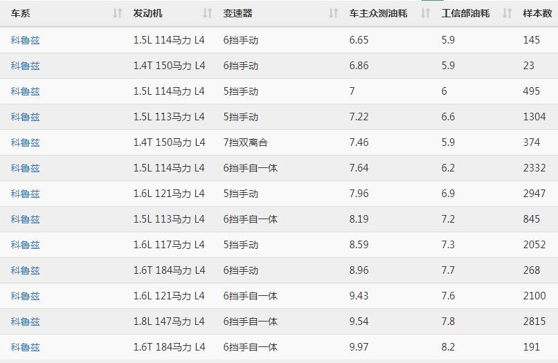 科鲁兹真实油耗 科鲁兹油耗多少钱一公里