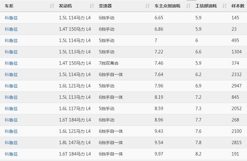 科鲁兹真实油耗 科鲁兹油耗多少钱一公里