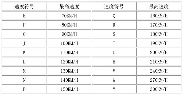 轮胎速度级别怎么看 轮胎型号的末尾字母表示速度级别