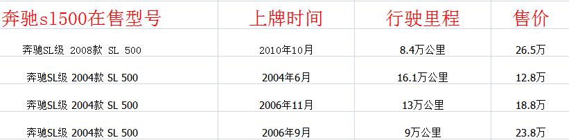 奔驰sl500敞篷跑车多少钱二手 售价12.8万但购买需谨慎