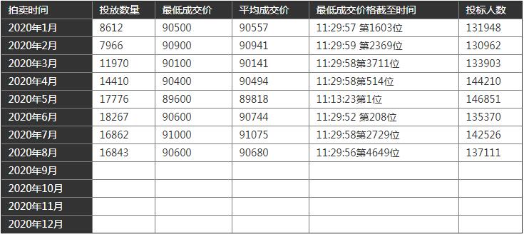 上海牌照价格最新价格 上海牌照需要什么条件