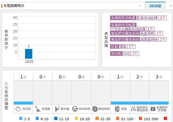 领克05车质量怎么样 领克05故障投诉仅7条