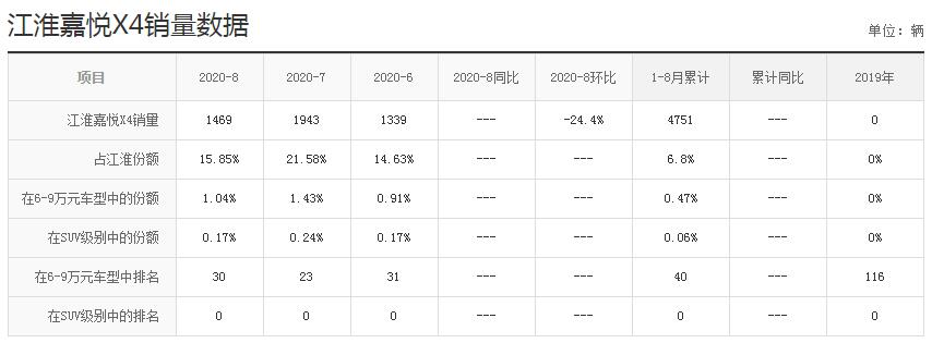 江淮嘉悦x4销量怎么样 上市三天销量破千