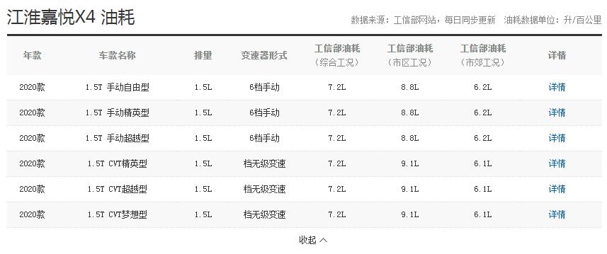 江淮嘉悦x4油耗多少 百公里综合工况油耗仅为7.2L