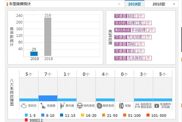 风光s560质量到底怎么样 风光s560故障率仅25条