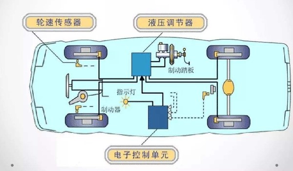 机动车在紧急制动时abs系统会起到什么作用