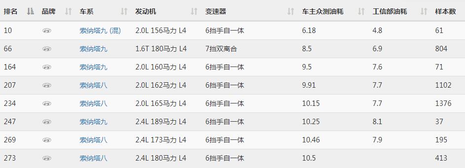 现代索纳塔8油耗多少 现代索纳塔8油耗多少钱一公里