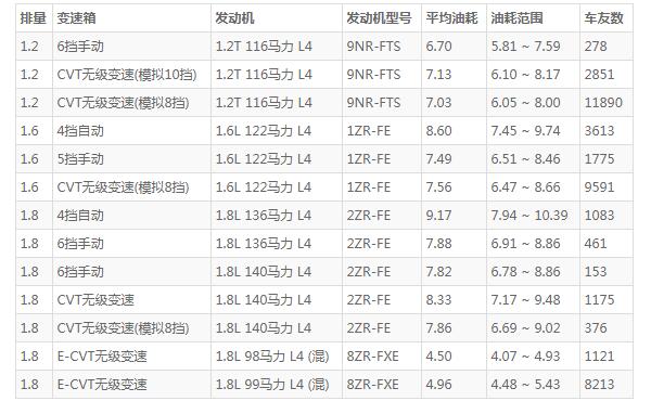 丰田卡罗拉油耗 卡罗拉真实油耗是多少