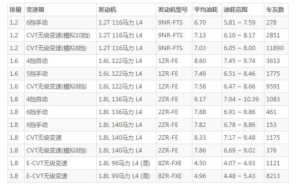 丰田卡罗拉油耗 百公里油耗低至4.5毛