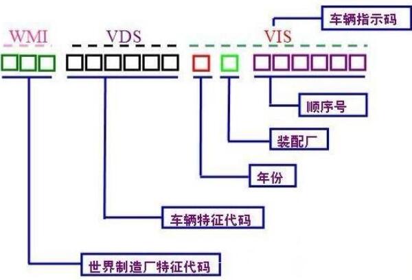 车辆识别代号是什么 车辆识别代号是车辆身份证