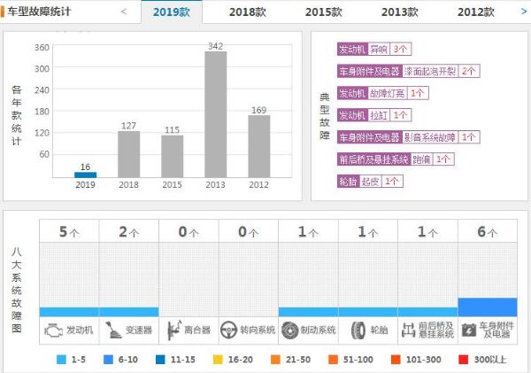 现代ix35口碑怎么样 2019年故障率低至16条