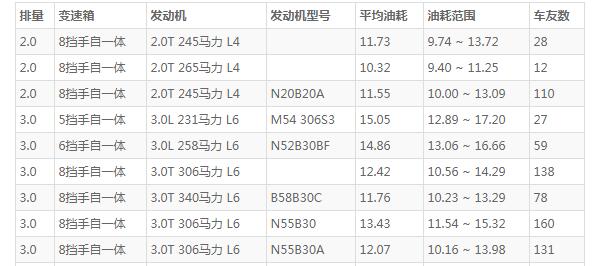 宝马x5油耗3.0和3.0T 排量大反而更省油