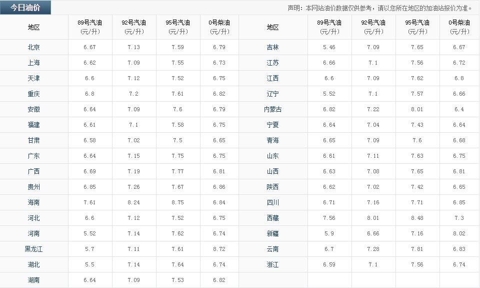 今日油价最新价格查询 油价调整最新消息