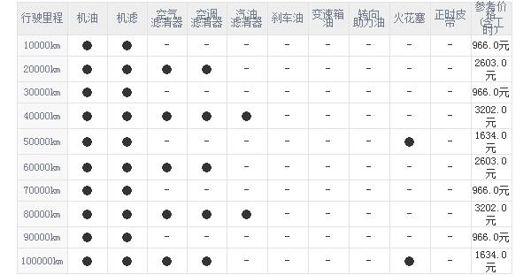 宝马x3保养费用价格表 宝马x3保养费用为6千元