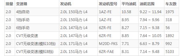 丰田荣放2.0真实油耗 百公里油耗仅7.6L