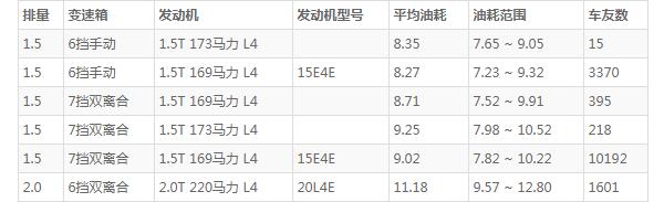 荣威rx5真实油耗多少 百公里油耗仅8L左右