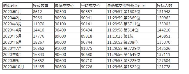 2020年上海牌照价格是多少 上海牌照价格怎么确定