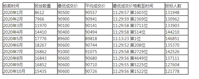 2020年上海牌照价格是多少 上海牌照价格怎么确定