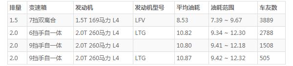 昂科威1.5T油耗实际多少 百公里7L油耗你信吗