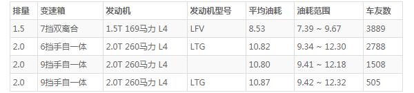 昂科威2.0T真实油耗 最真实的油耗数据