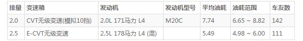 丰田威兰达真实油耗 官方百公里油耗5.5L(实测低至4.5L)