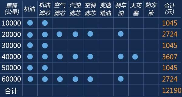 宝马x1保养费用明细 6万公里保养费1.2万