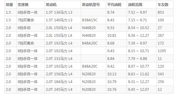 宝马x1和奥迪q3哪个好 奥迪q3动力配置更高(百公里加速仅需7.6s)
