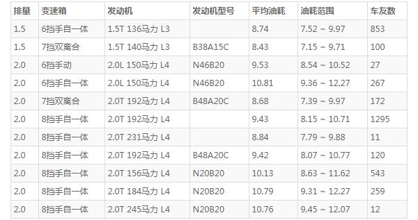 宝马x1和奥迪q3哪个好 奥迪q3动力配置更高(百公里加速仅需7.6s)