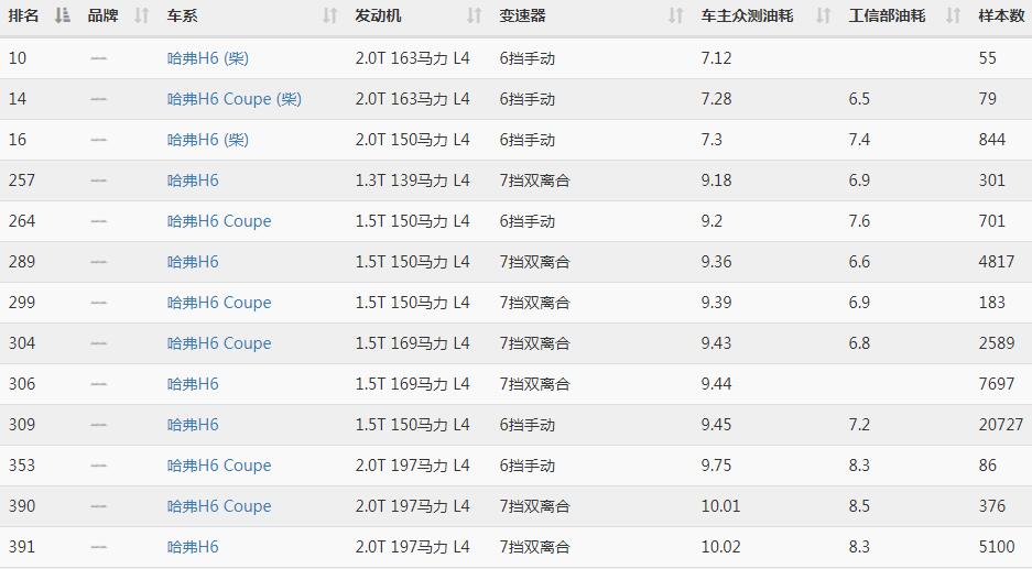 新1.5t哈弗h6真省油吗 理论省油实际不省油但动力更加强劲