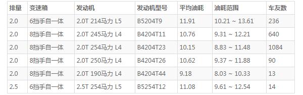 沃尔沃xc60真实油耗 百公里真实油耗10L