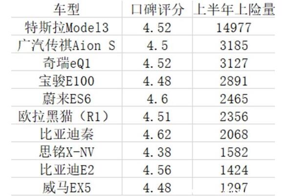 2020新能源汽车排名 十款车型任选(蔚来es6续航可达610km)