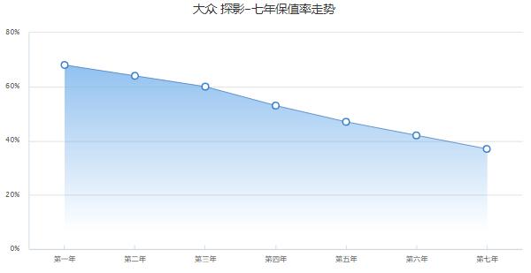 大众探影保值吗 保值率不错(第七年保值率高达39%)