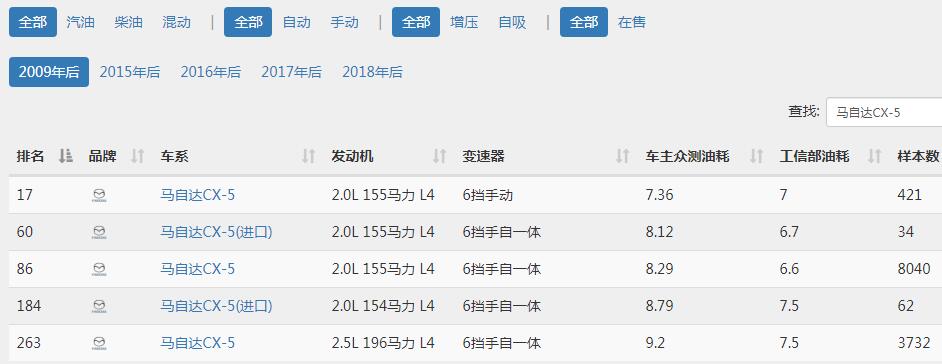 新款马自达cx5油耗10正常吗 市区10个油耗正常（实际平均百公里油耗为8.3L）