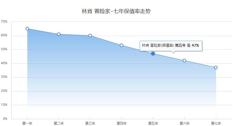 林肯冒险家保值率 前三年保值率百分之60属于中等水平