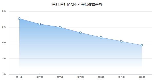 吉利icon保值率怎么样 第七年仍有39%的保值率