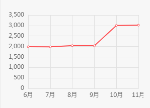 威马新能源怎么样 靠实力热销的纯电SUV（月突破3000大关）