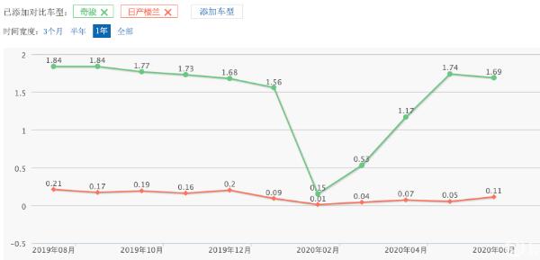 楼兰和奇骏哪个值得购买 奇骏拥有更高的销量(月均售出1万台)