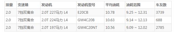 魏派vv6真实车主讲油耗 工信部油耗7.1L(实际油耗10.5L)