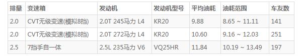 qx50实际油耗 百公里真实油耗10L